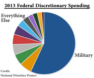 2013 Budget Pie Chart